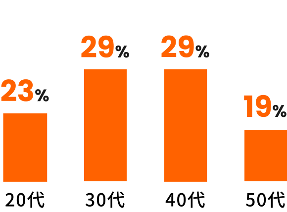 20代23%、30代29%、40代29%、50代19%