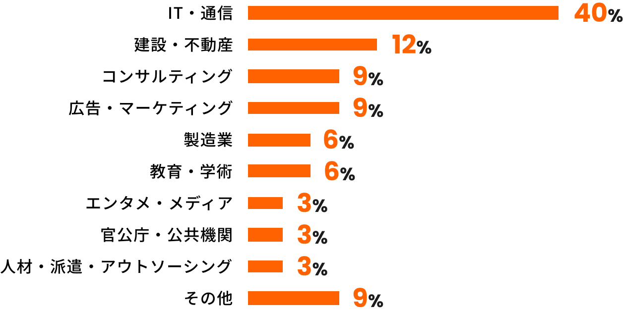 IT・通信40%、建設・不動産12%、コンサルティング9%、広告・マーケティング9%、製造業6%、教育・学術6%、エンタメ・メディア3%、官公庁・公共機関3%、人材・派遣・アウトソーシング3%、その他9%