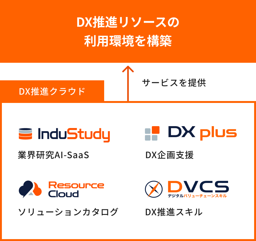 DX推進リソースの利用環境を構築