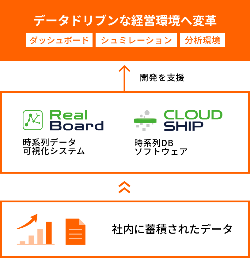 データドリブンな経営環境へ変革