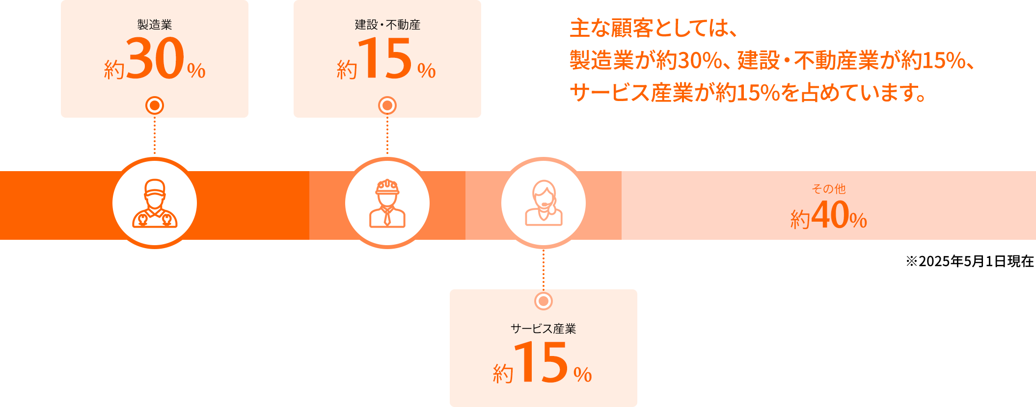 お取り組み業種例