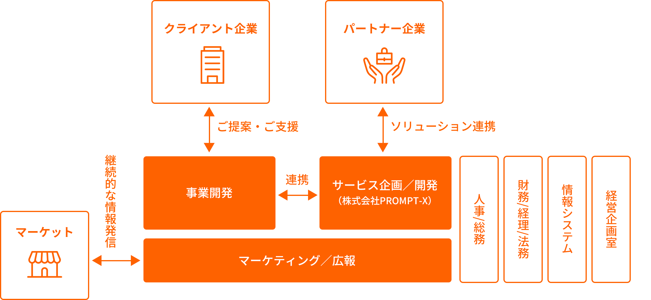 組織部門構成