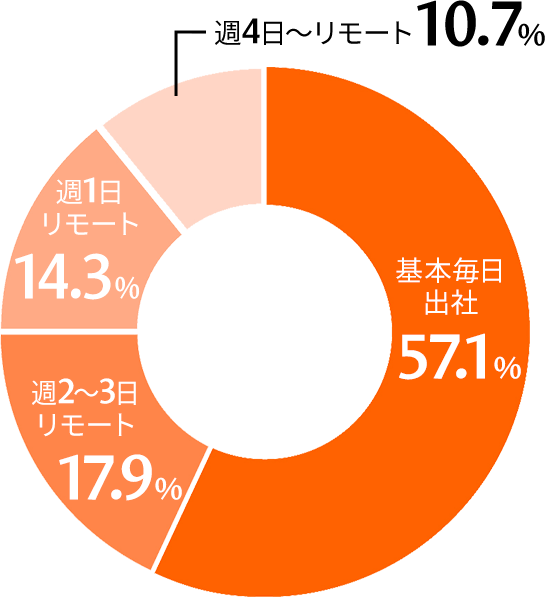 出社頻度は？