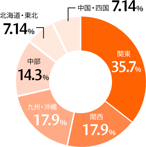 出身地は？