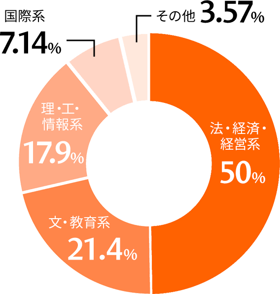 出身学部は？