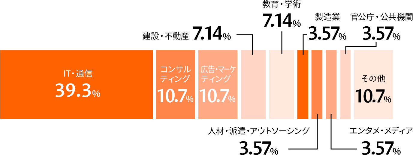 これまでのメインの業界経験は？