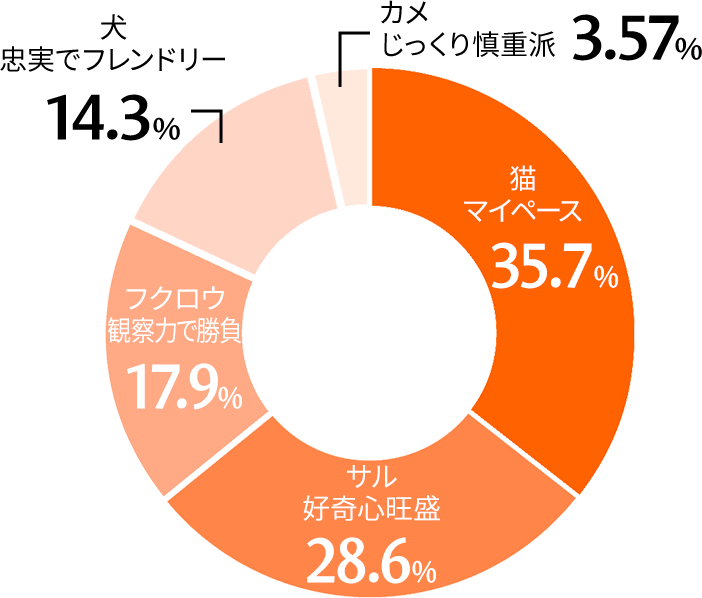自分をもし動物に例えると？
