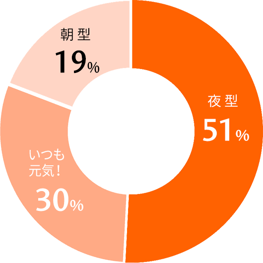 生活スタイルは？