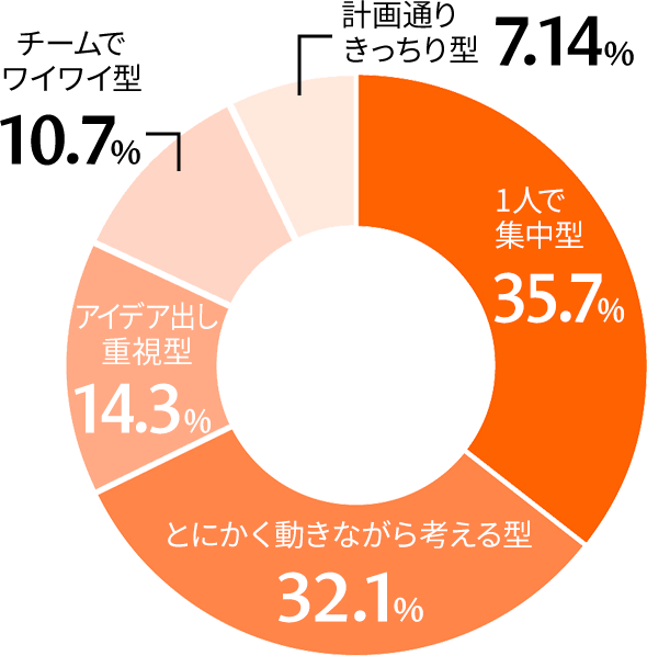 得意な仕事スタイルは？