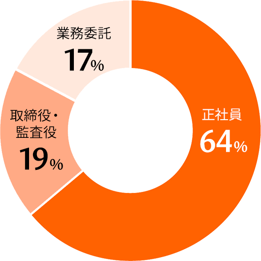 メンバー構成比