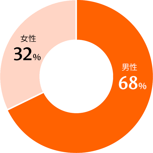 男女比率